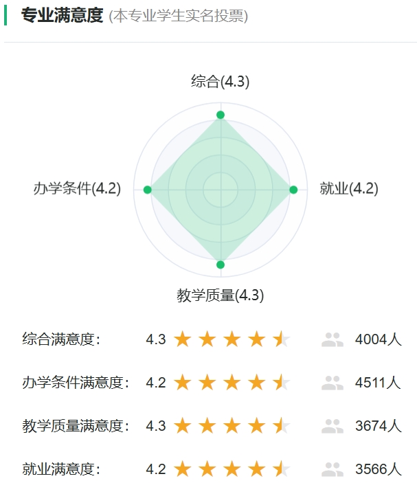 给排水科学与工程专业满意度投票