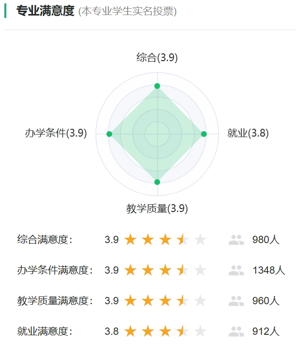 数据科学与大数据技术专业满意度投票