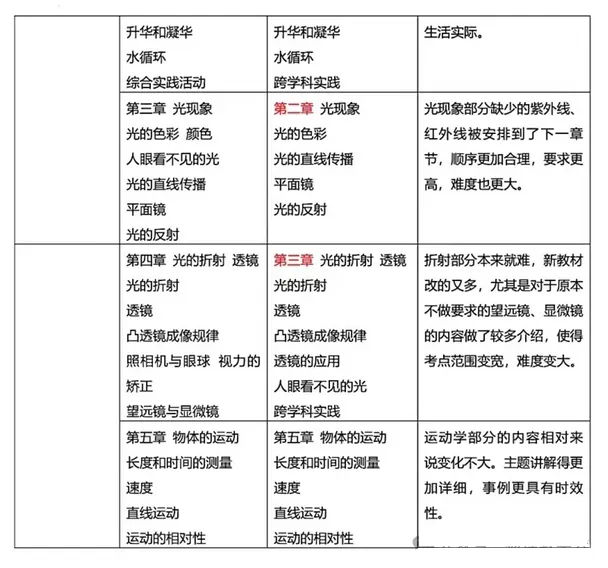 2024年秋苏科版八年级物理新教材有哪些改动变化（附新课本目录）