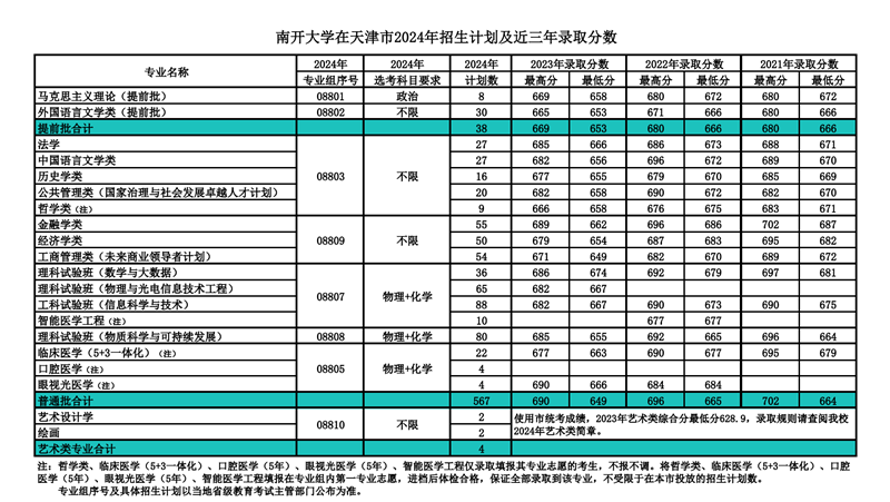 南开大学2024年在天津录取分数线一览表（2025年参考）