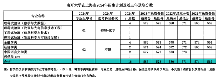 南开大学2024年在上海录取分数线一览表（2025年参考）