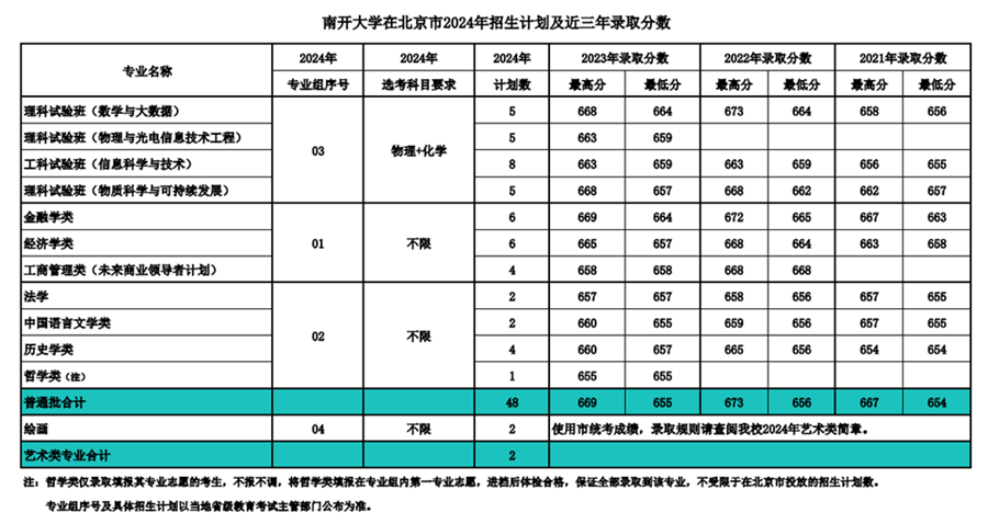 南开大学2024年在北京录取分数线一览表（2025年参考）