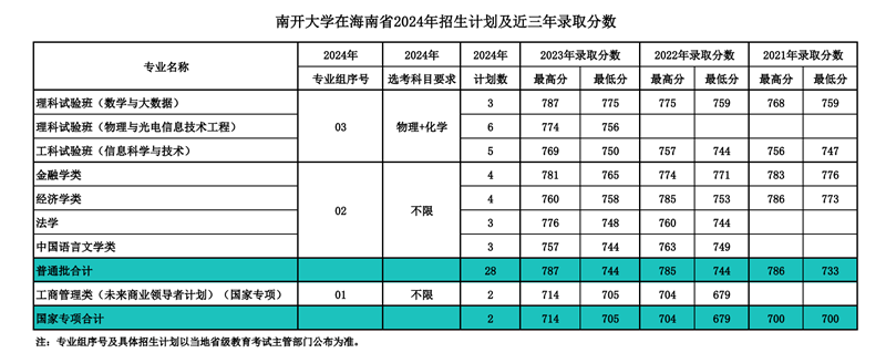 南开大学2024年在海南录取分数线一览表（2025年参考）