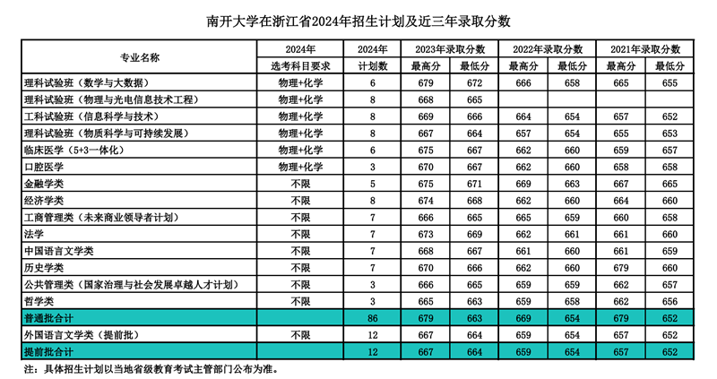 南开大学2024年在浙江录取分数线一览表（2025年参考）