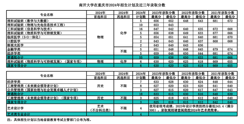 南开大学2024年在重庆录取分数线一览表（2025年参考）