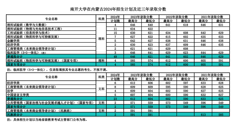 南开大学2024年在内蒙古录取分数线一览表（2025年参考）