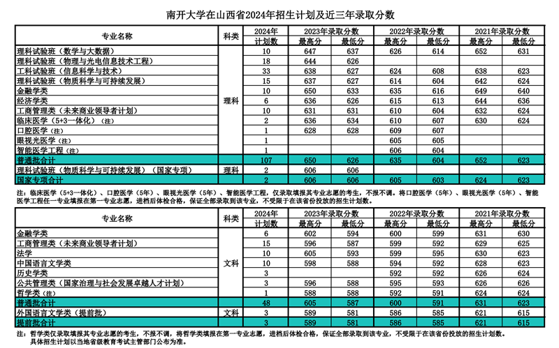 南开大学2024年在山西录取分数线一览表（2025年参考）