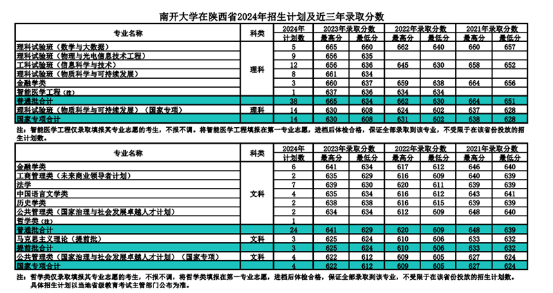 南开大学2024年在陕西录取分数线一览表（2025年参考）