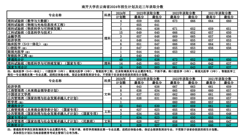 南开大学2024年在云南录取分数线一览表（2025年参考）