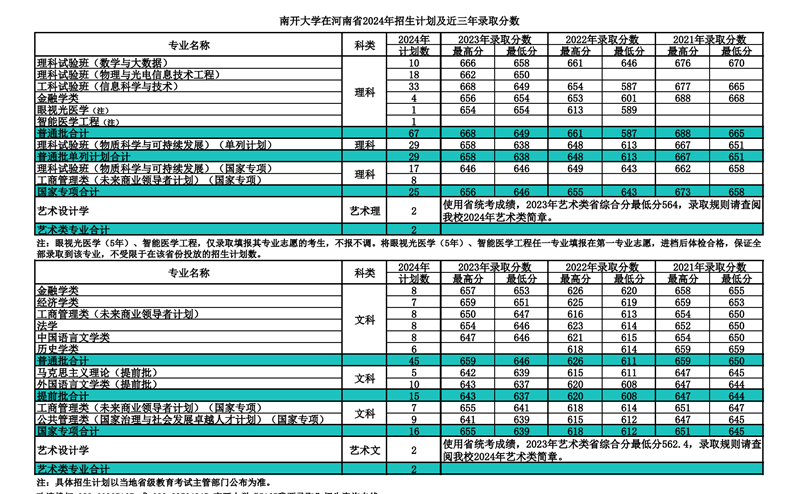 南开大学2024年在河南录取分数线一览表（2025年参考）