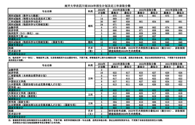 南开大学2024年在四川录取分数线一览表（2025年参考）