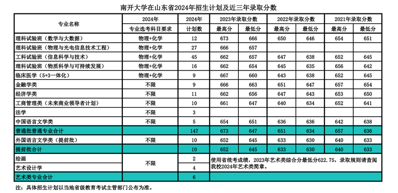 南开大学2024年在山东录取分数线一览表（2025年参考）