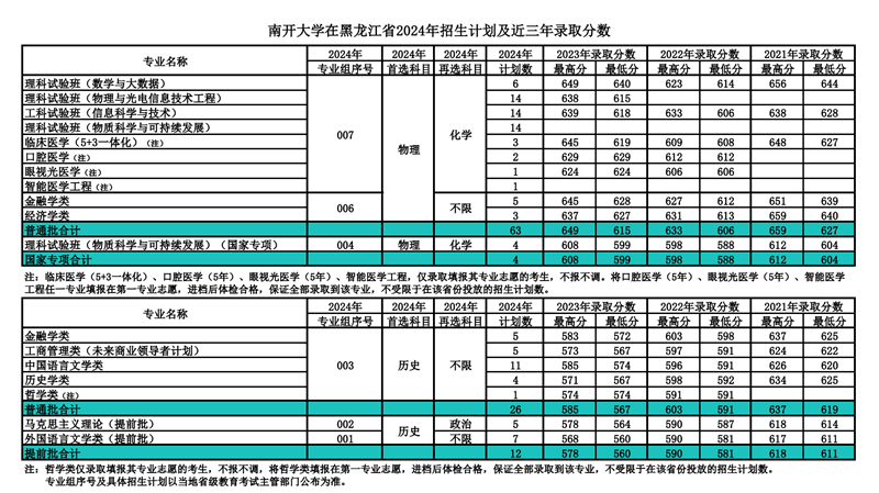 南开大学2024年在黑龙江录取分数线一览表（2025年参考）