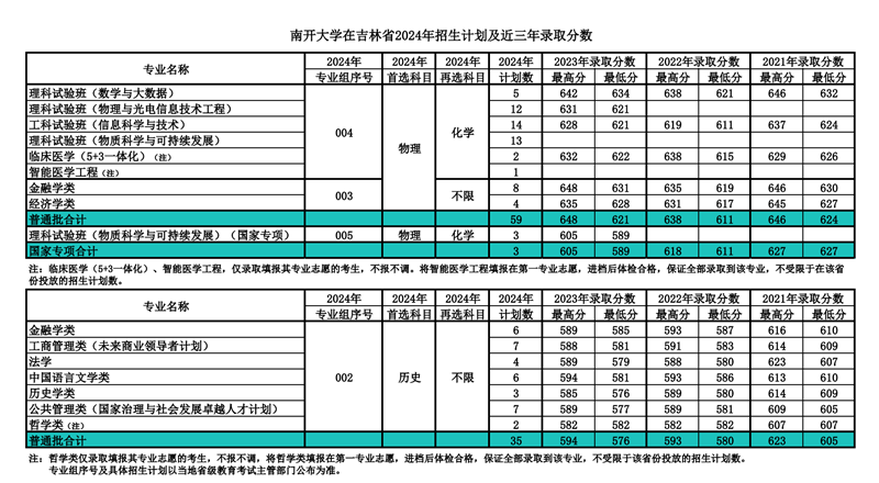 南开大学2024年在吉林录取分数线一览表（2025年参考）