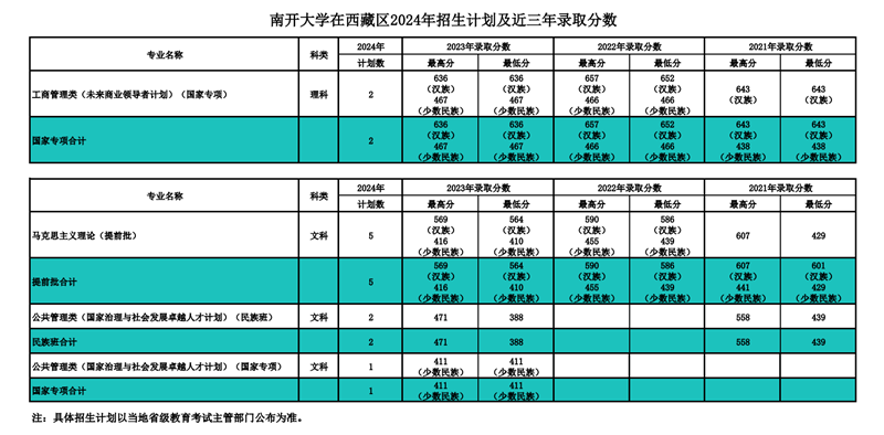 南开大学2024年在西藏录取分数线一览表（2025年参考）