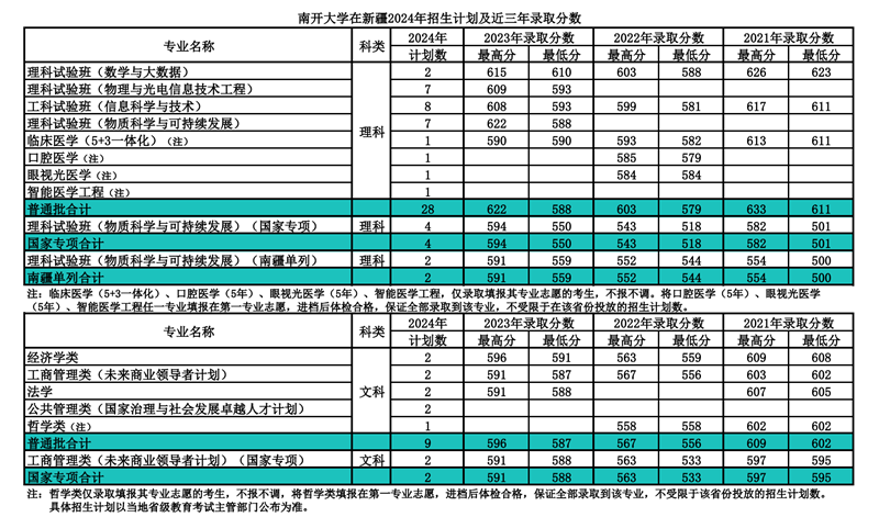 南开大学2024年在新疆录取分数线一览表（2025年参考）