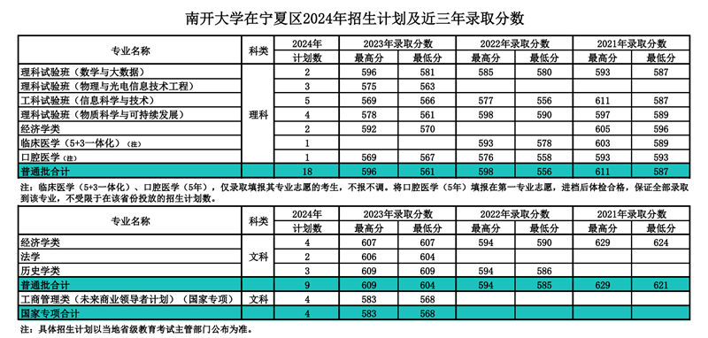 南开大学2024年在宁夏录取分数线一览表（2025年参考）