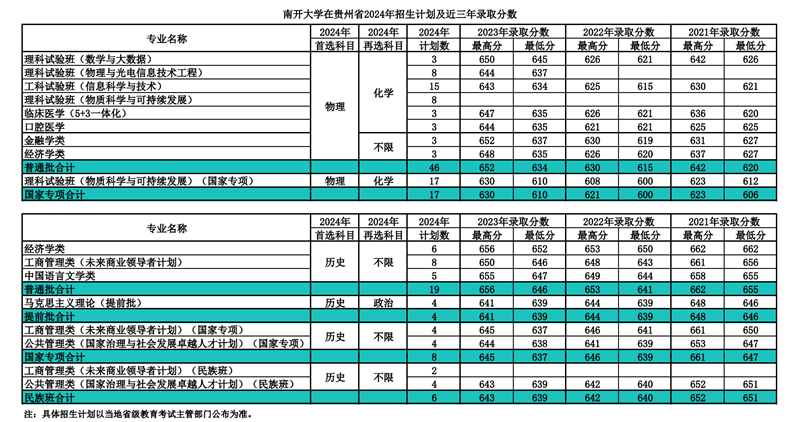 南开大学2024年在贵州录取分数线一览表（2025年参考）