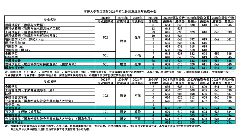 南开大学2024年在江西录取分数线一览表（2025年参考）