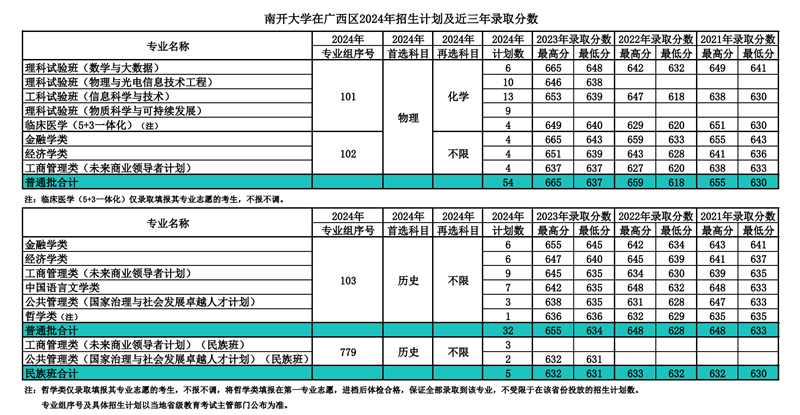 南开大学2024年在广西录取分数线一览表（2025年参考）