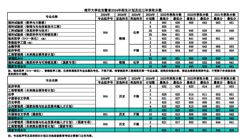 南开大学2024年在安徽录取分数线一览表（2025年参考）