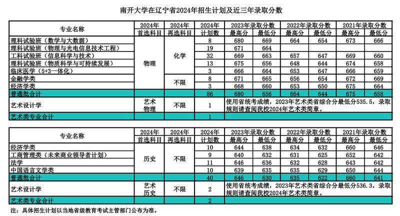 南开大学2024年在辽宁录取分数线一览表（2025年参考）