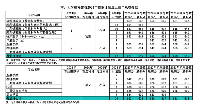 南开大学2024年在福建录取分数线一览表（2025年参考）