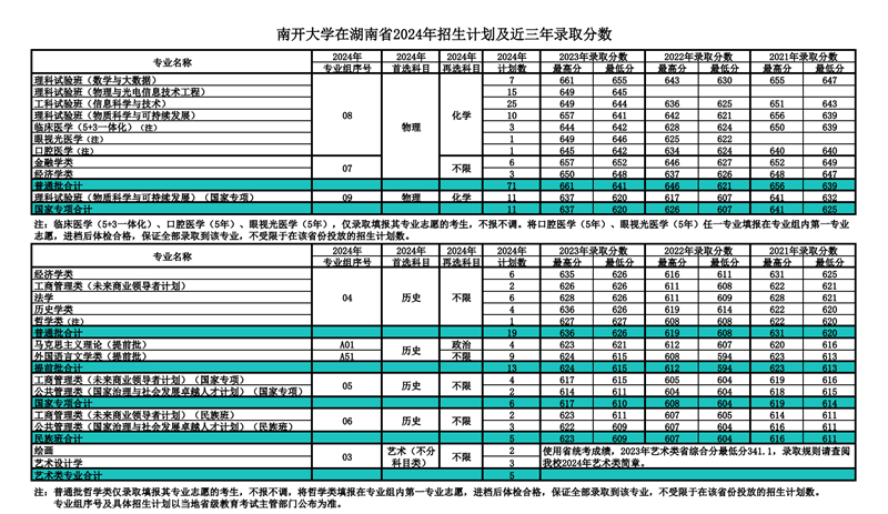 南开大学2024年在湖南录取分数线一览表（2025年参考）