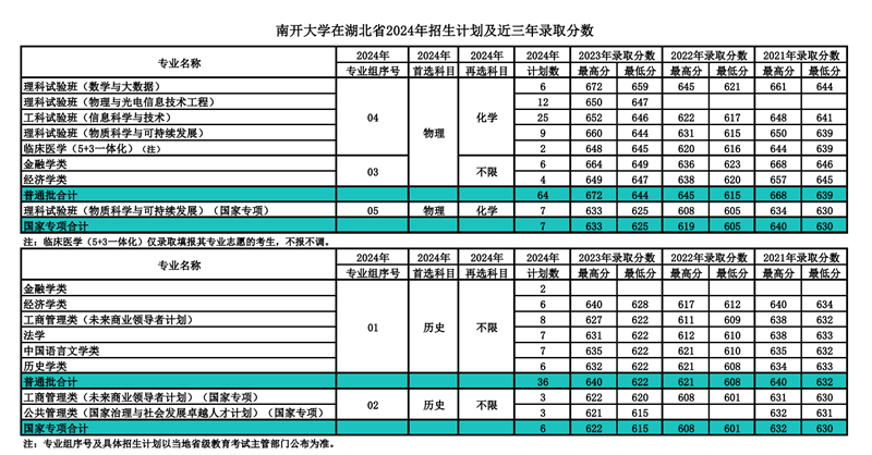 南开大学2024年在湖北录取分数线一览表（2025年参考）