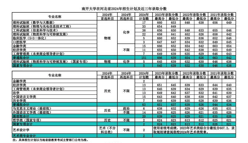 南开大学2024年在河北录取分数线一览表（2025年参考）