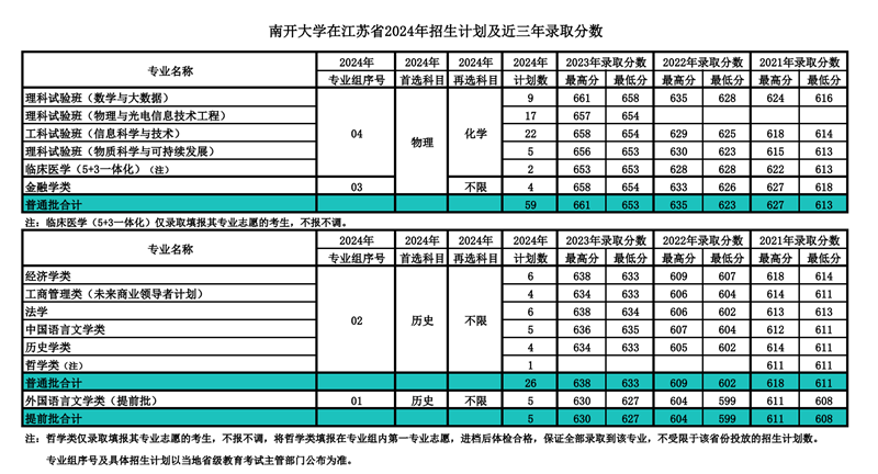 南开大学2024年在江苏录取分数线一览表（2025年参考）