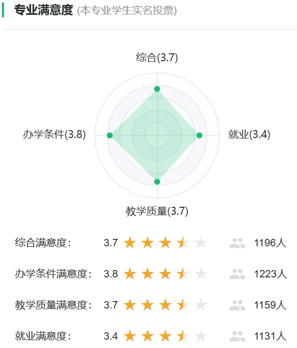 应用电子技术教育专业满意度投票