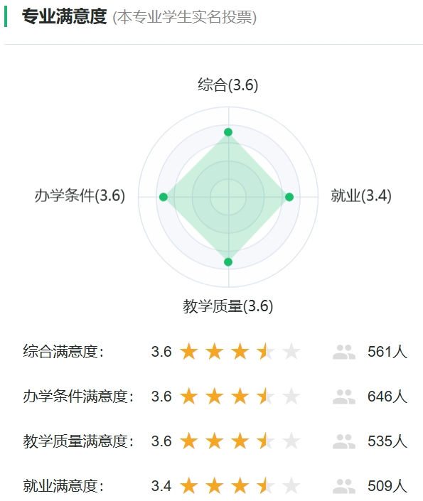 医学信息工程专业满意度投票