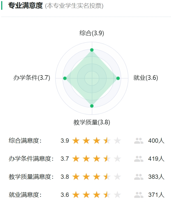 电子封装技术专业满意度投票