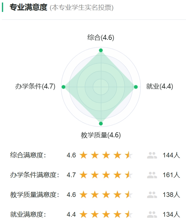 水声工程专业满意度投票