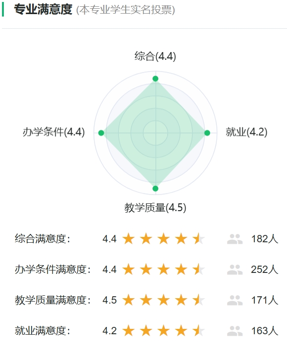 电气工程与智能控制专业满意度投票