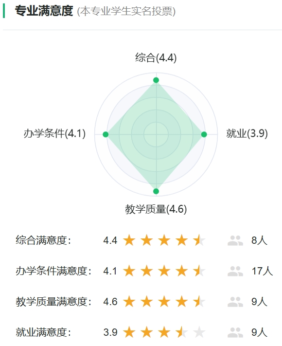 储能科学与工程专业满意度投票