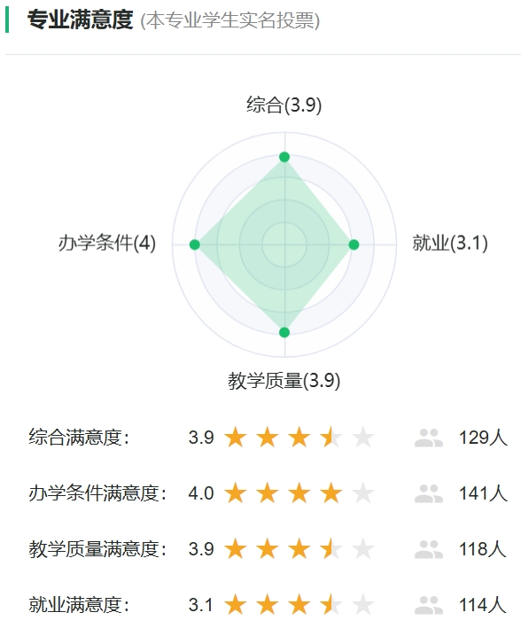 纳米材料与技术专业满意度投票