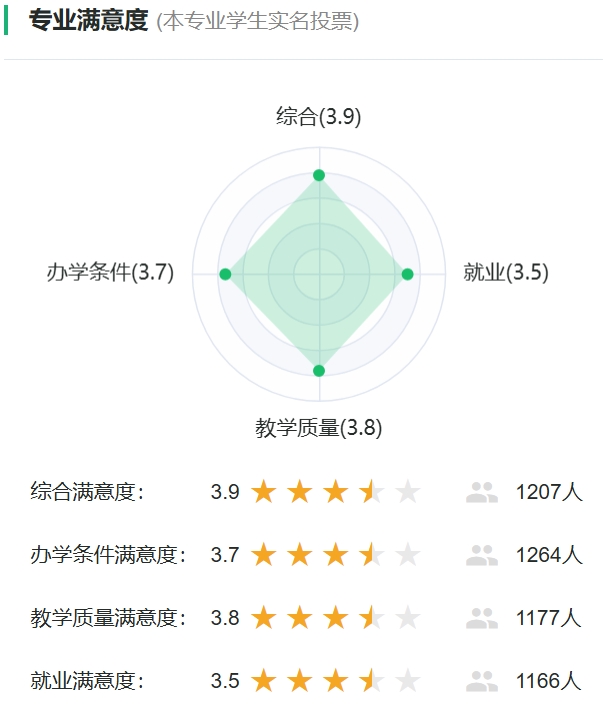 宝石及材料工艺学专业满意度投票