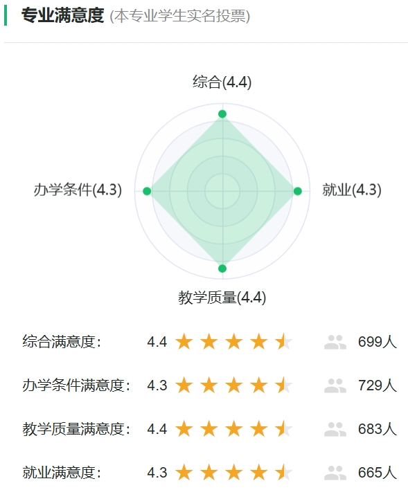 汽车维修工程教育专业满意度投票