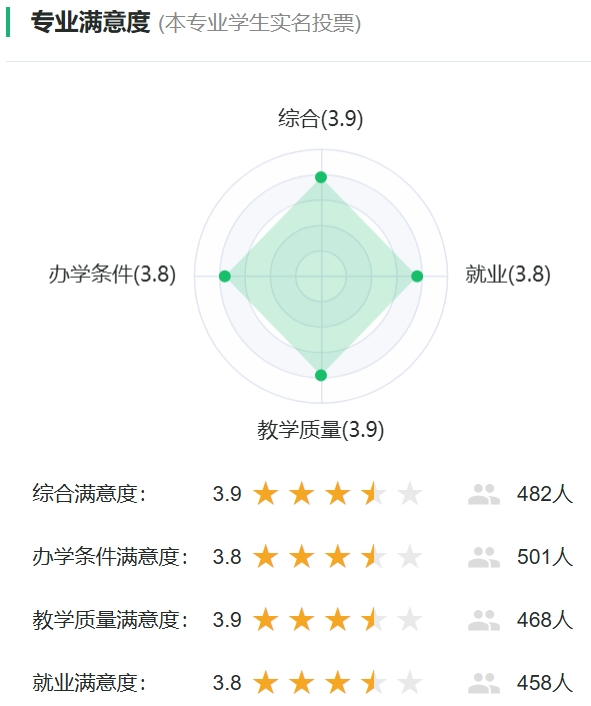 机电技术教育专业满意度投票