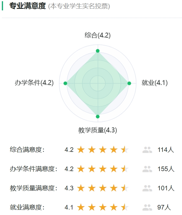 机械工艺技术专业满意度投票