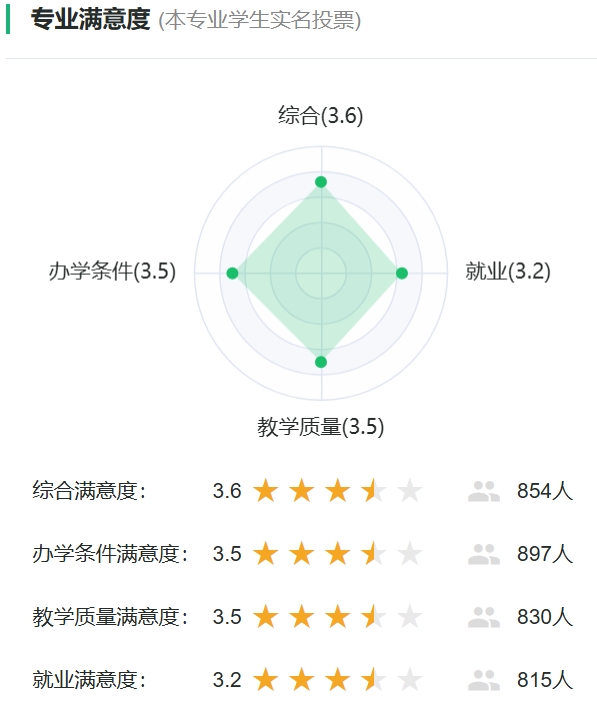 生物信息学专业满意度投票