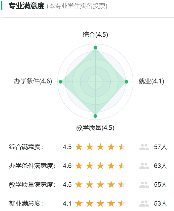 古生物学专业满意度投票