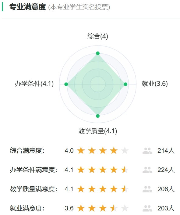 空间科学与技术专业满意度投票