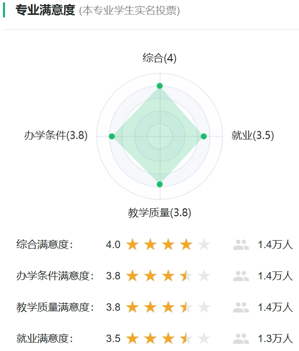 广播电视学专业满意度投票