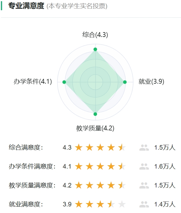 地理科学专业满意度投票