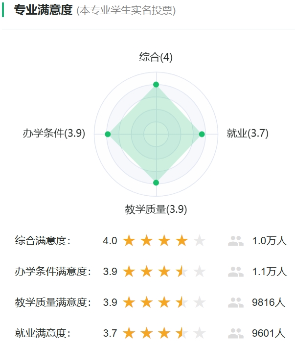 地理信息科学专业满意度投票