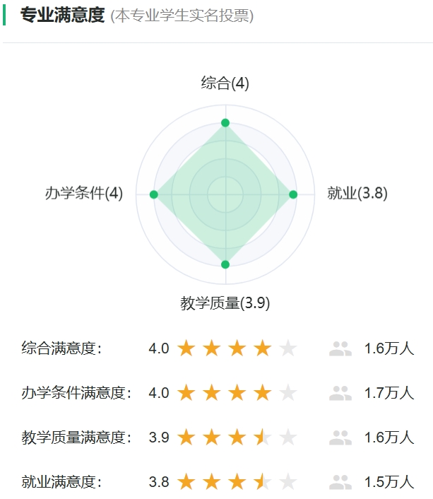 电子科学与技术专业满意度投票