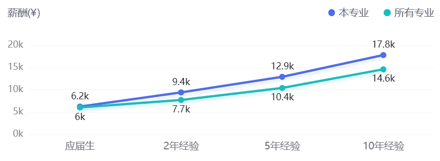 工业设计专业平均毕业薪酬